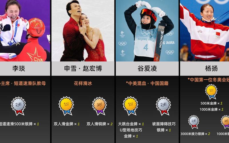冬奥会奖牌最多的中国选手